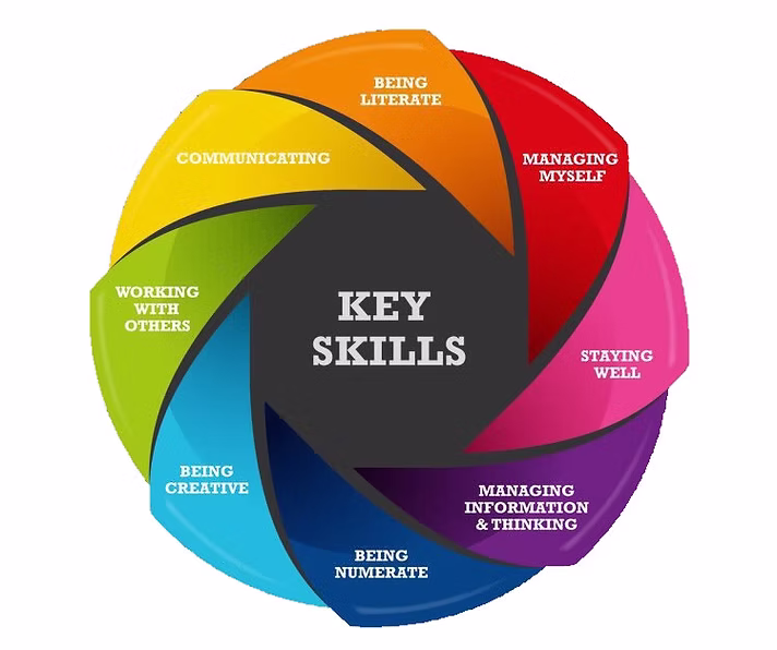Junior Cycle Key Skills