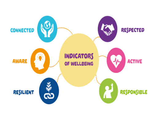 Indicators of Wellbeing